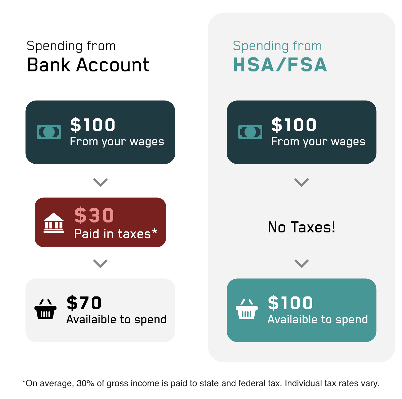 *On average, 30% of gross income is paid to state and federal tax. Individual tax rates vary.