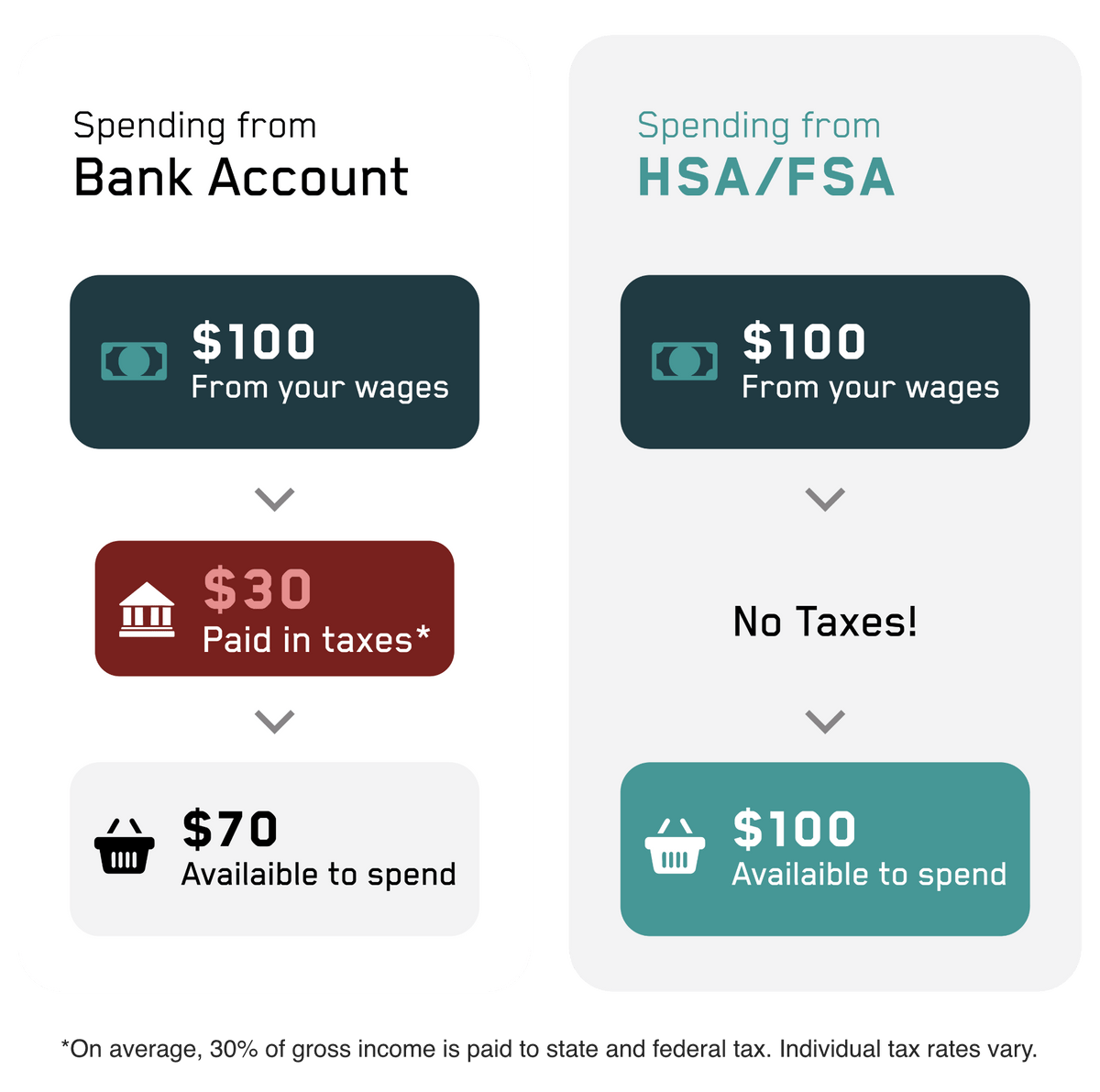 *On average, 30% of gross income is paid to state and federal tax. Individual tax rates vary.